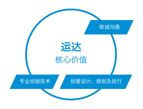 flowcharts_corevalues_sc