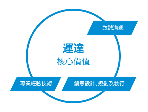 flowcharts_corevalues_td