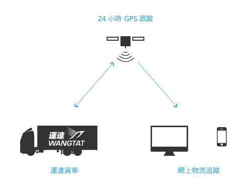 gps_tc